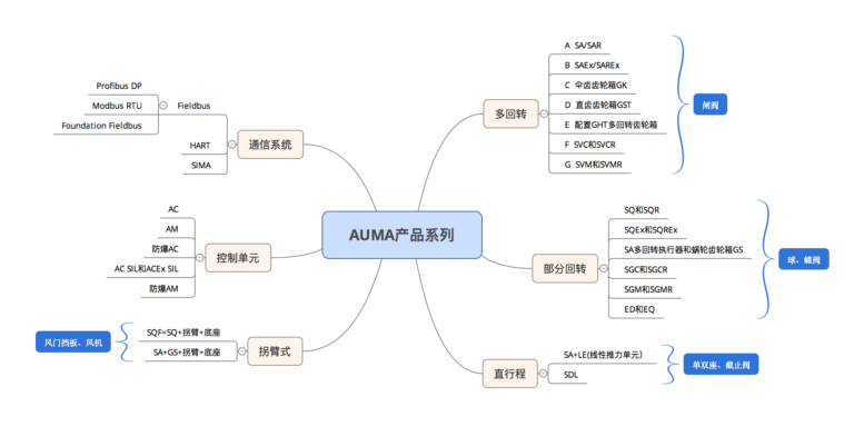 选型指南——AUMA电动执行机构