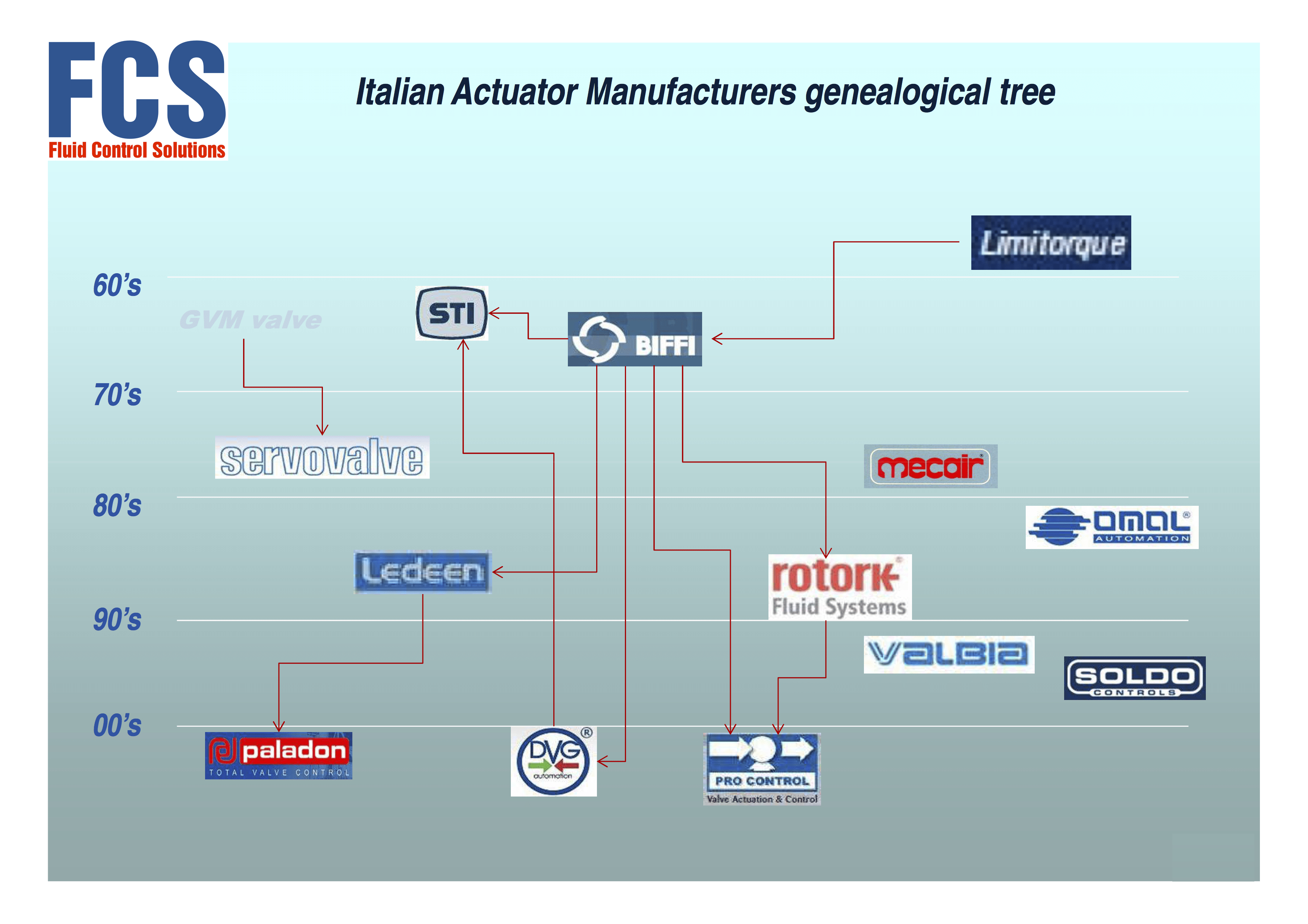 italian-actuator-manufacturers-genealogical-tree