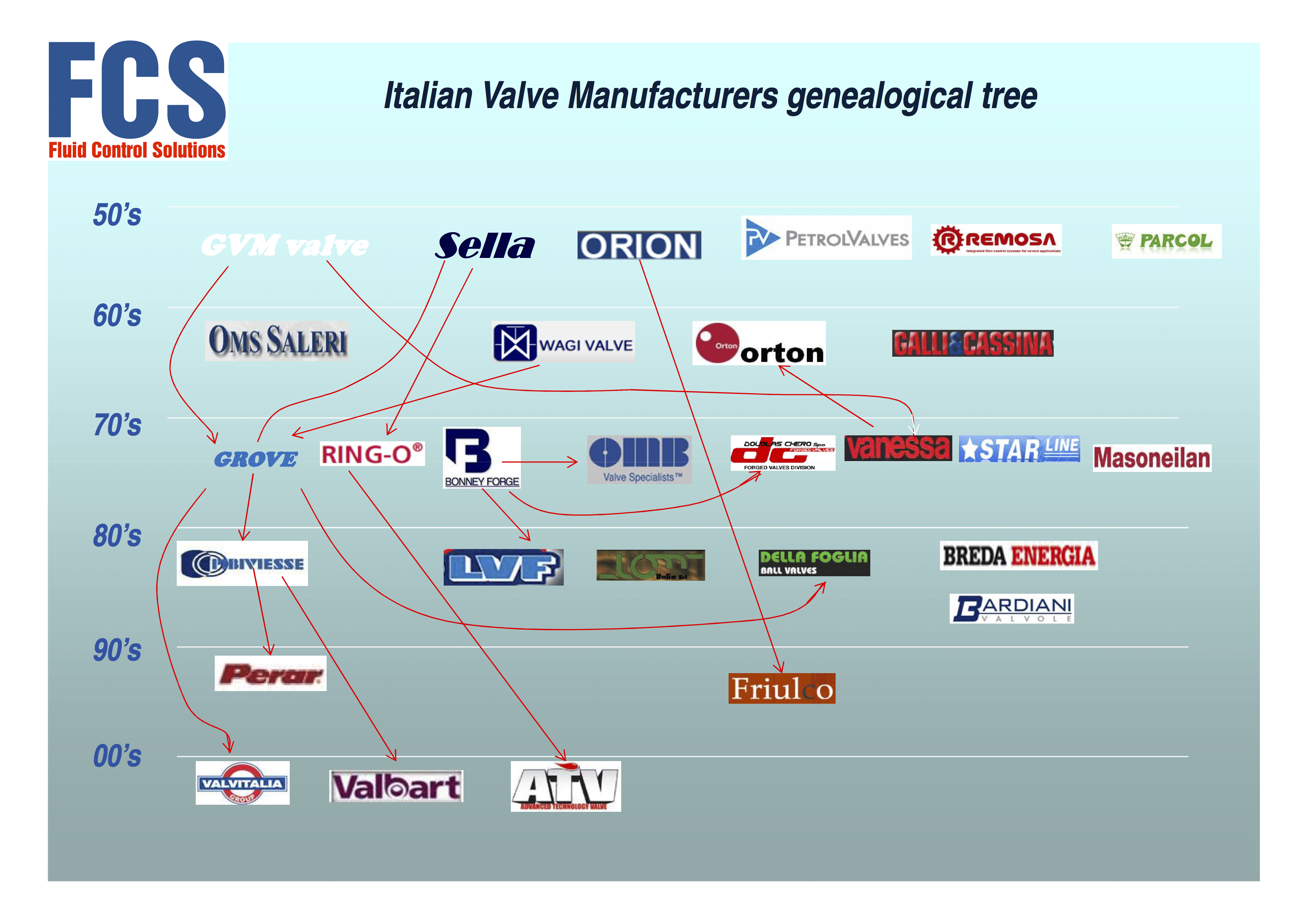 italian-valve-manufacturers-genealogical-tree